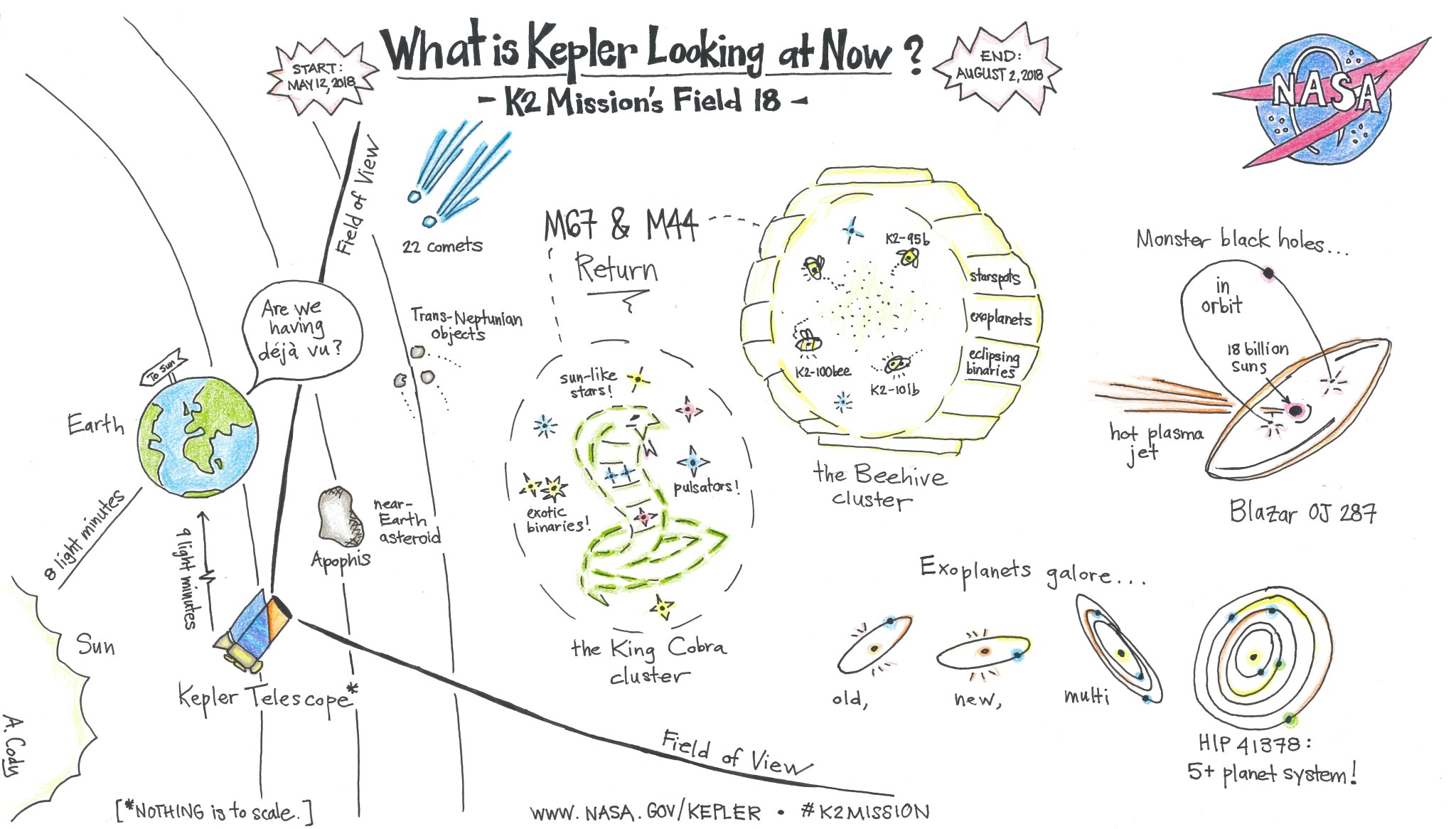 Kepler begins 18th observing campaign