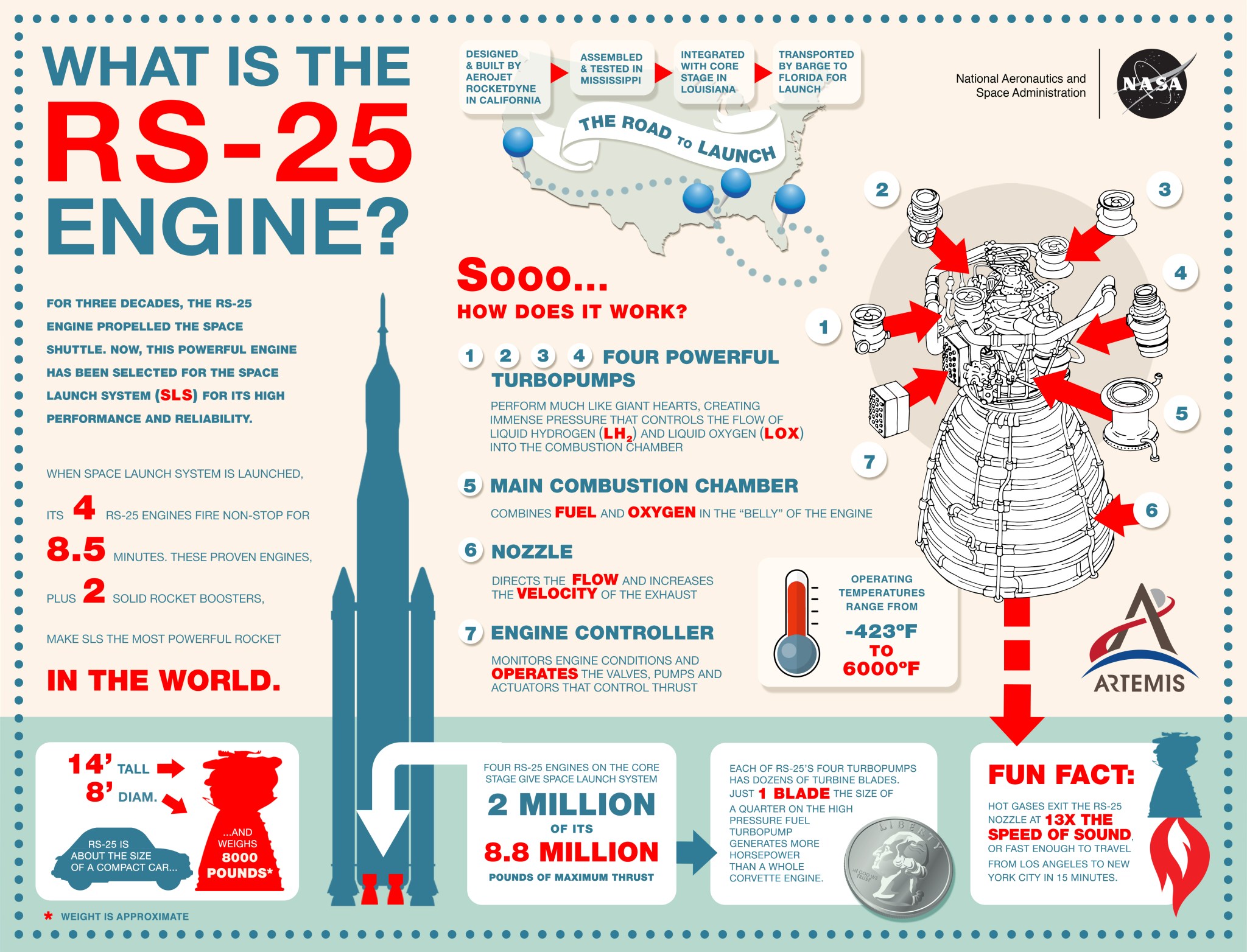 RS-25 Engine Infographic