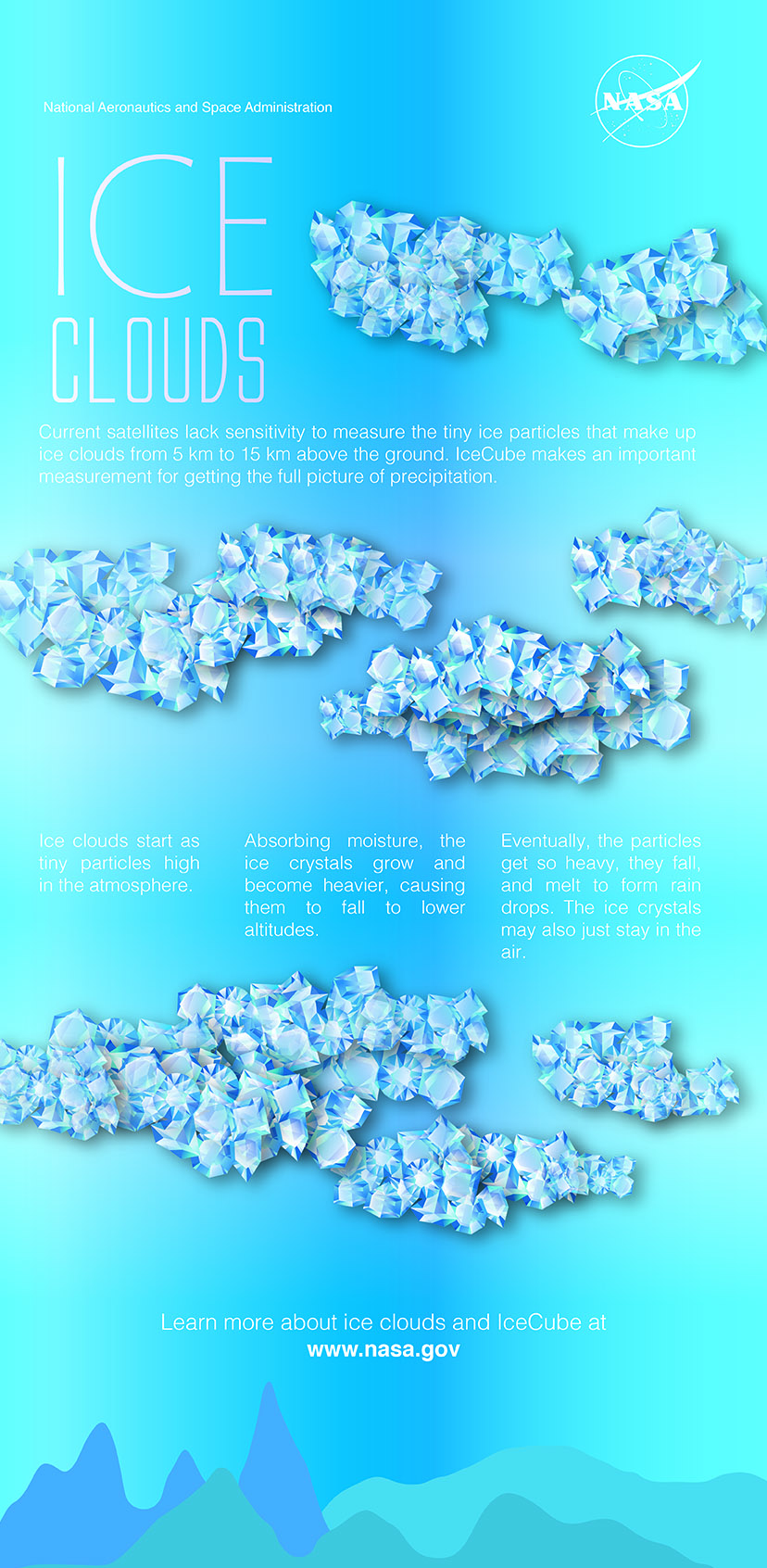 Infographic about ice clouds. It says: Current satellites lack sensitivity to measure the tiny ice particles that make up ice clouds from 5 km to 15 km above the ground. IceCube makes an important measurement for getting the full picture of precipitation. Ice clouds start as tiny particles high in the atmosphere. Absorbing moisture, the ice crystals grow and become heavier, causing them to fall to lower altitudes. Eventually, the particles get so heavy, they fall, and melt to form rain drops. The ice crystals may also just stay in the air.