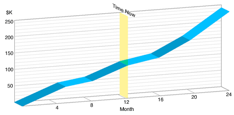 A line chart depicting costs increasing almost linearly over time