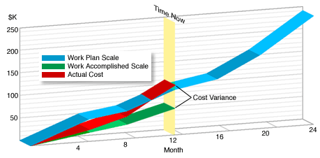 A line chart depicting cost variances