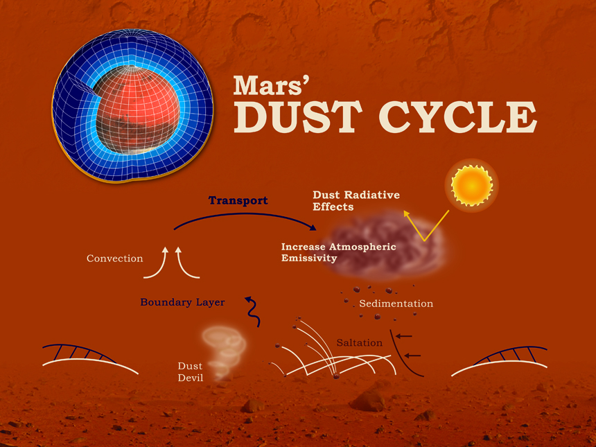 dust cycle