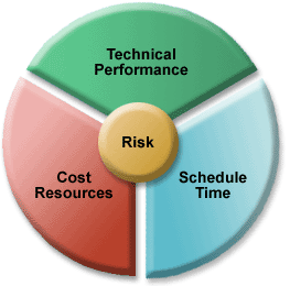 Pie chart made up of equal parts Technical Performance, Cost Resources, and Schedule Time, all interesected by Risk