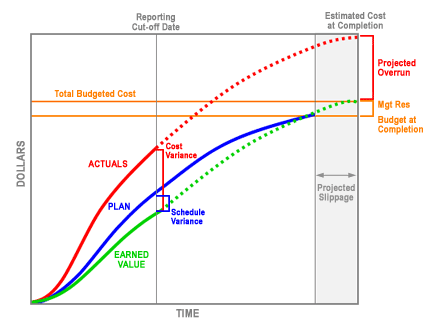 Diagram dollars on the X axis and time on the Y access - several lines representing data elements change at varying rates