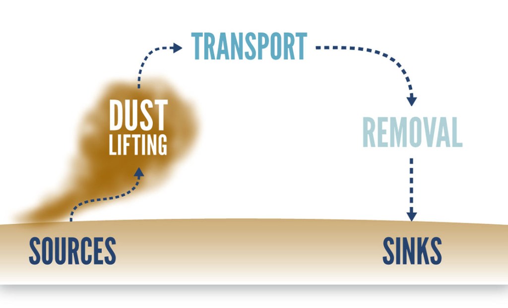 
			Dust Lifting and Dust Cycle Modeling - NASA			