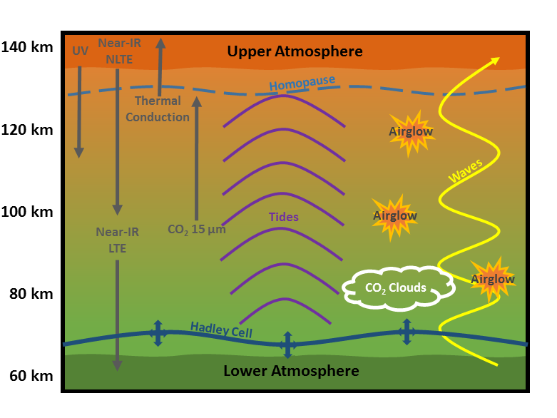 the middle layer of the earth's atmosphere