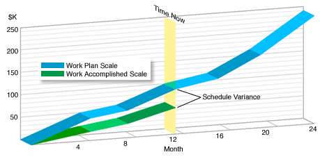 A line chart depicting schedule variances