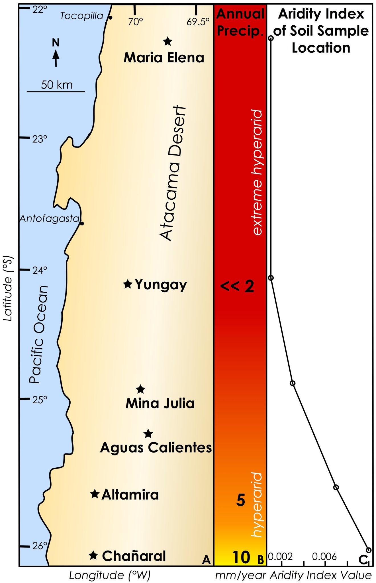 This map of the Atacama Desert shows the change in annual precipitation from one end of the desert to the other. The aridity index mentioned is a value based on annual rainfall and water loss.