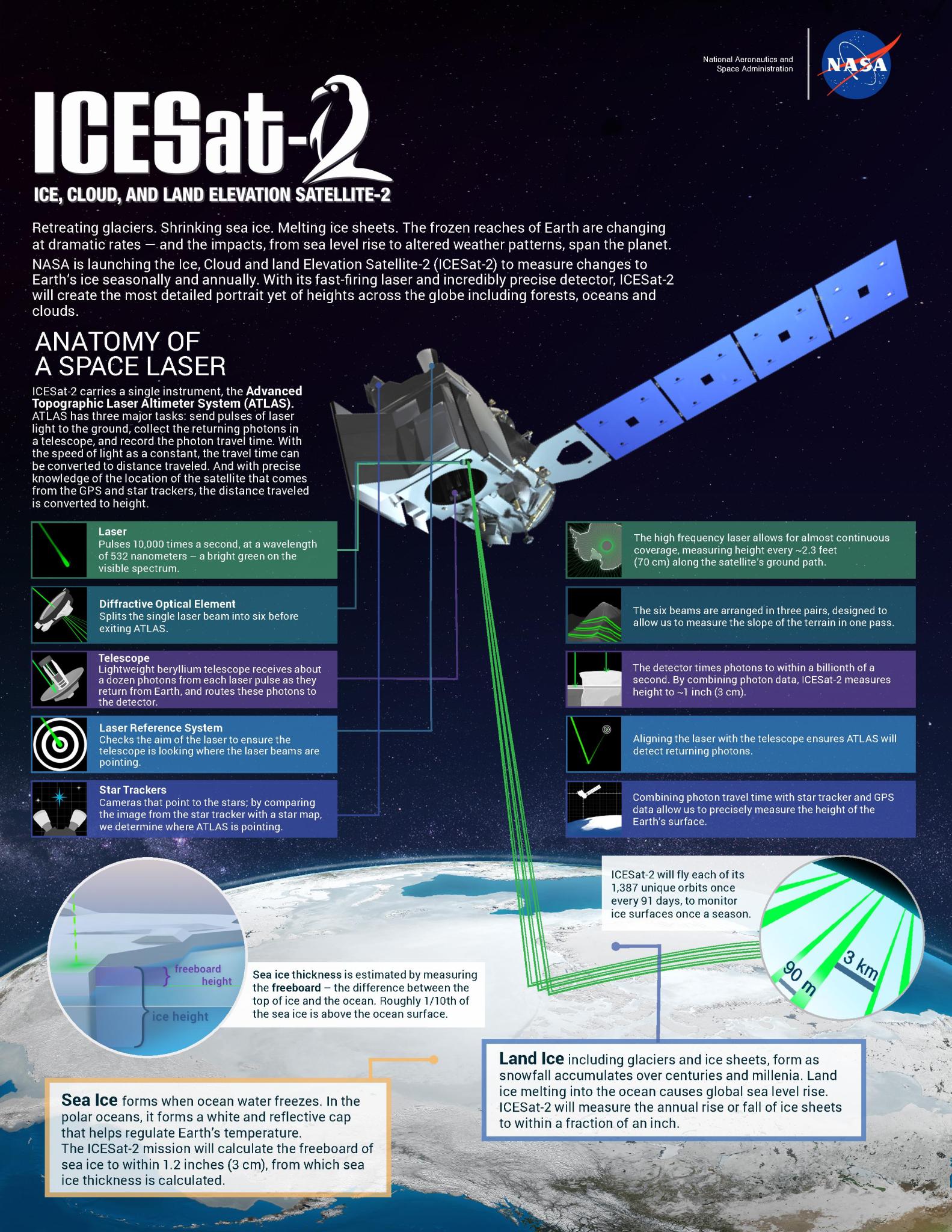 Infographic: NASA’s Ice, Cloud and land Elevation Satellite-2 (ICESat-2) 