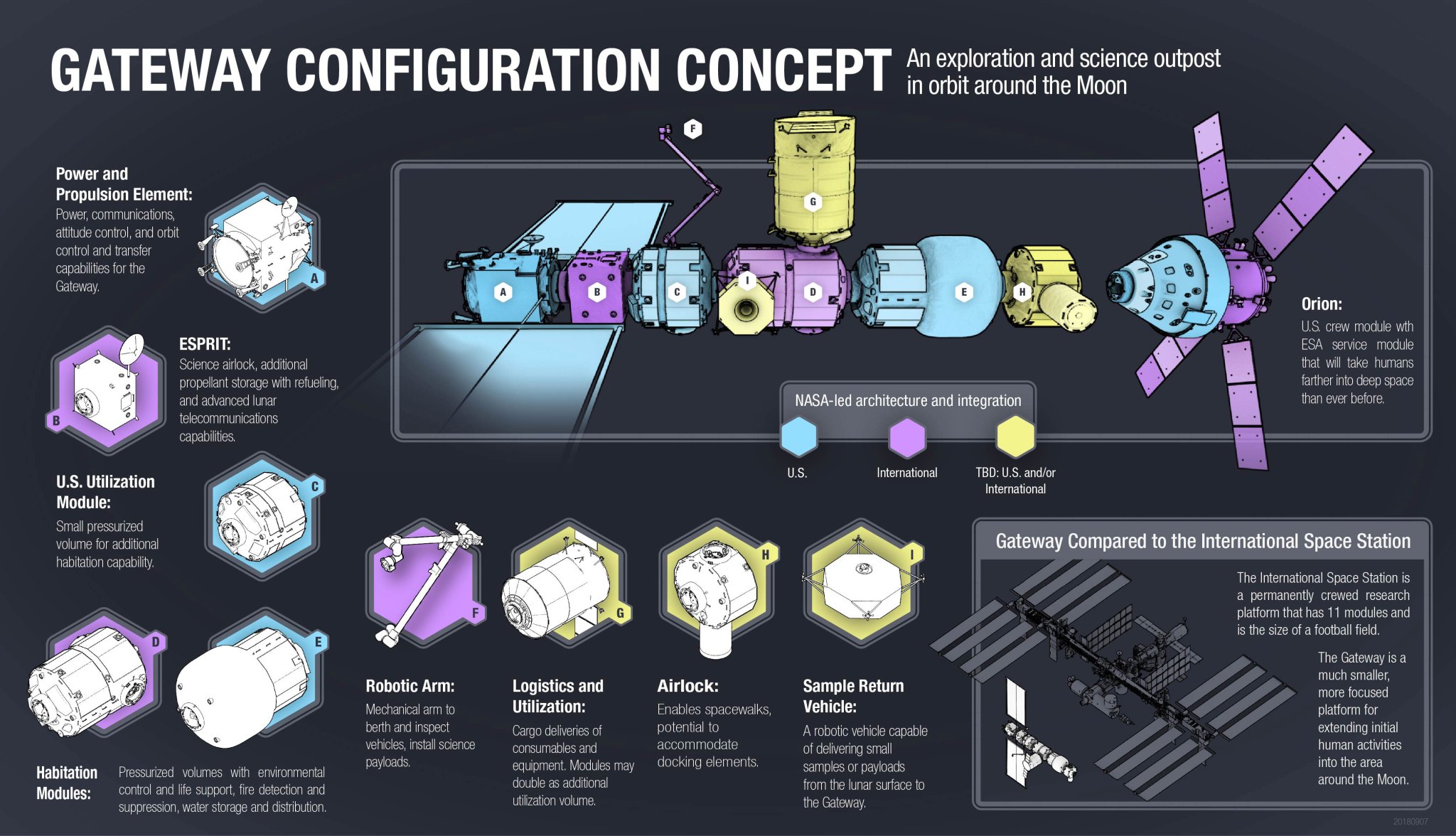 Infographic showing the current configuration of the Gateway