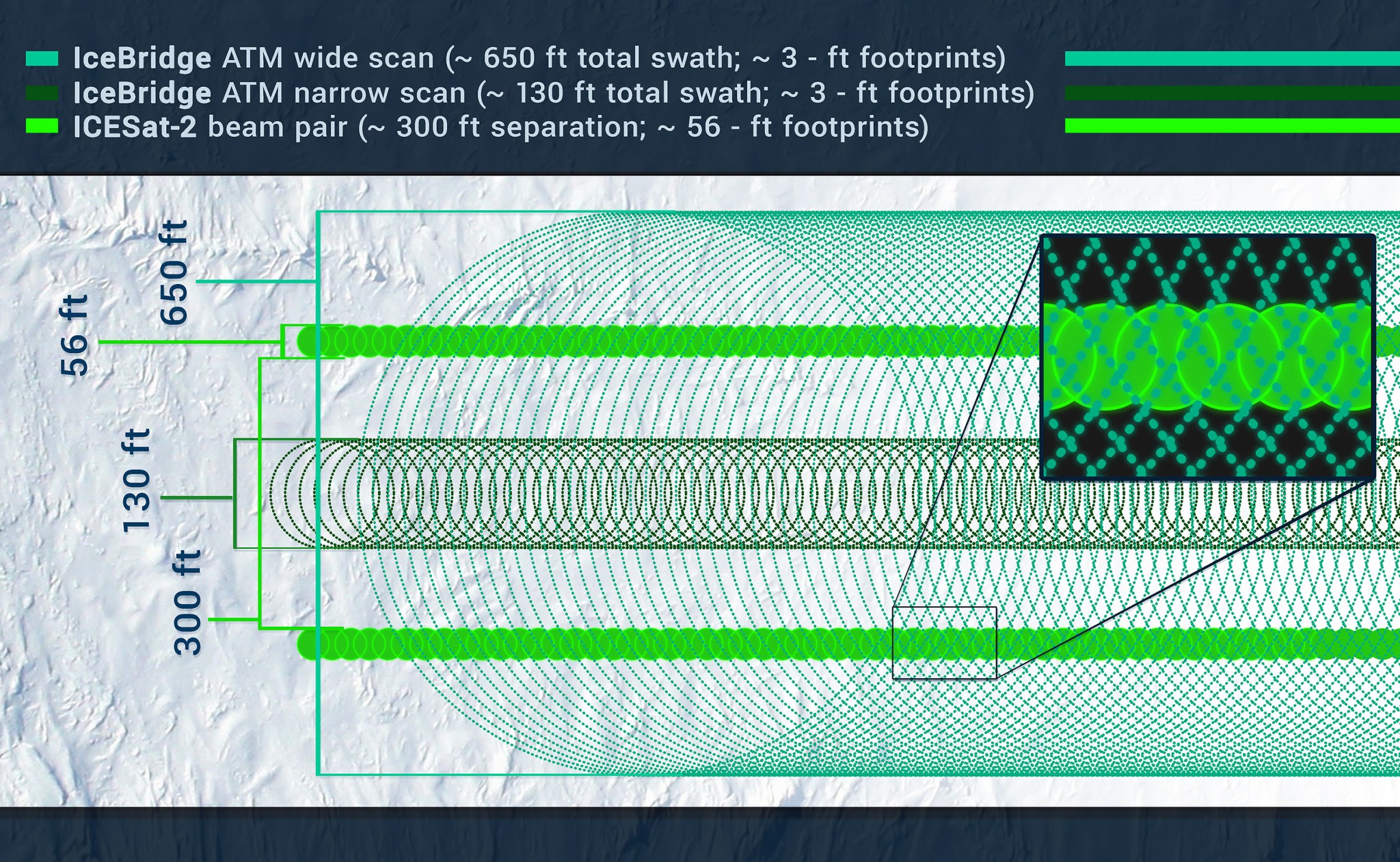 chart comparing instrument observation patterns of IceBridge and ICESat-2