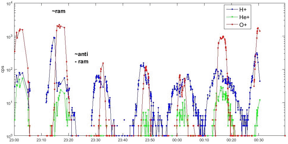 Graph of data from Dellingr’s INMS instrument from May 25, 2018, showing valid detection of ions in the atmosphere. The X-axis runs from 23:00 to 00:30. The Y-axis runs from 10 to the 0 to 10 to the 4. All along the graph, the data rises and falls in big bell curve shapes.