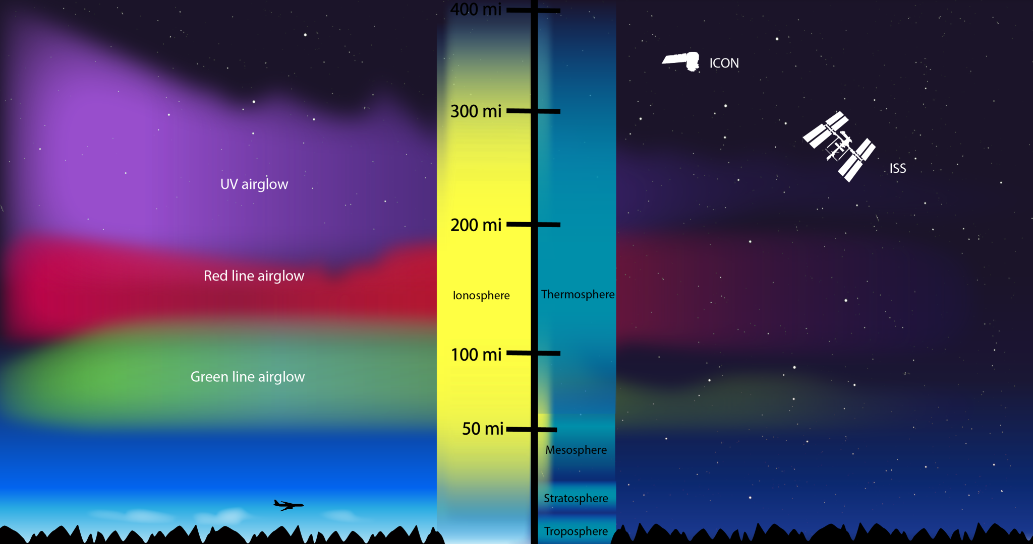 Informational graphic showing cross section of Earth's atmospheric layers. Below 50 miles is labeled Troposphere, Stratosphere, and Mesosphere. Between 50 and 100 miles is still Mesosphere, but Green Line Airglow is marked at this level. Between 100 and 200 miles, the Thermosphere and Ionosphere are both labeled, where Red Line Airglow overlaps. At 200 miles and above is still the Thermosphere, but between 200 and 300 miles UV Airglow shows up. Icon is shown orbiting above 300 miles. The ISS is labeled right at 300. 