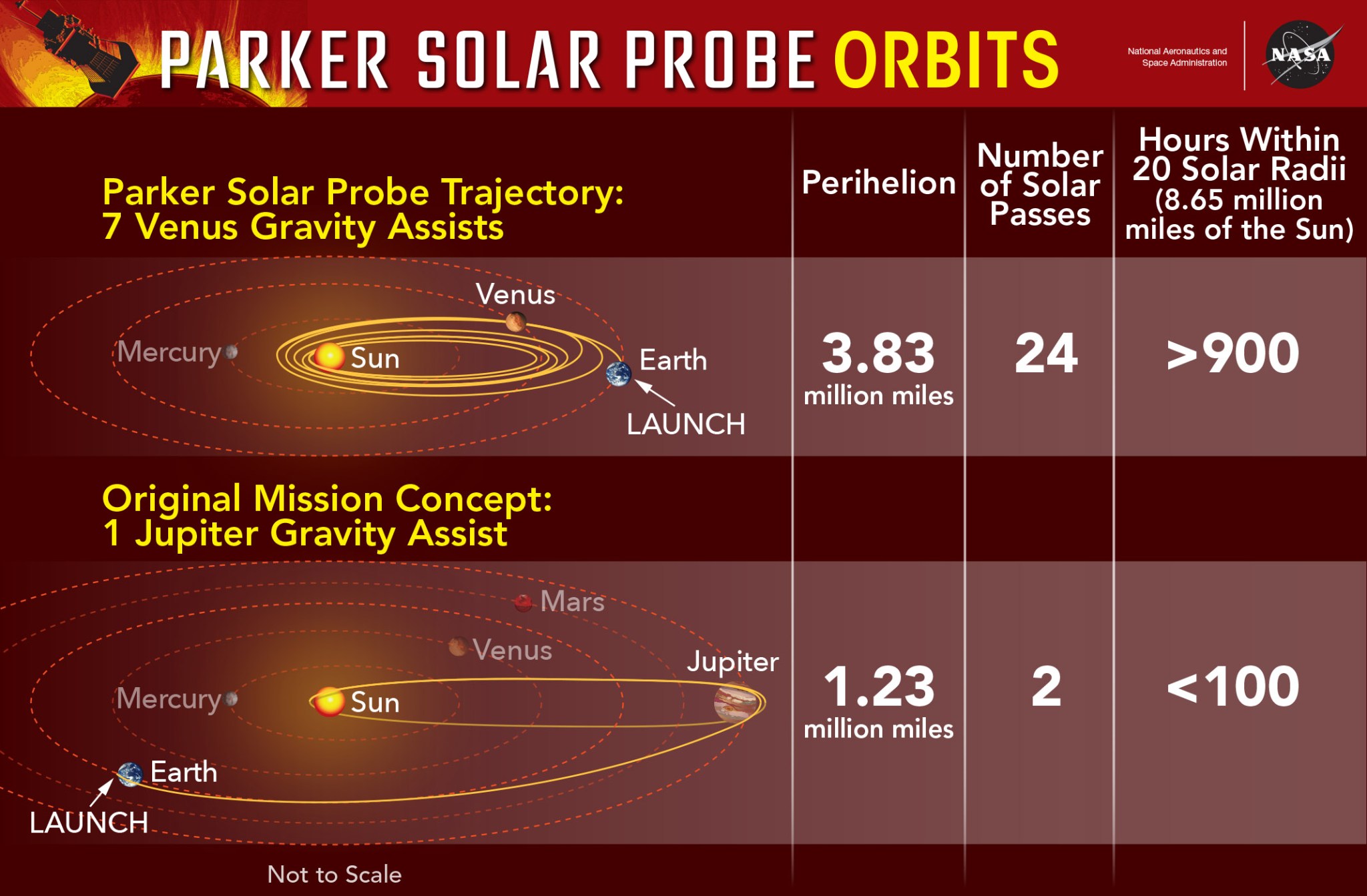 Infographic comparing Parker Solar Probe orbital trajectory concepts. The 7 Venus gravity assists show Perihelion at 3.83 millions miles, the number of Solar Passes as 24, and the Hours with 20 Solar Radii as less than 900. The original mission concept, with 1 Jupiter gravity assist would have had Perihelion at 1.23 million miles, 2 solar passes, and greater than 100 hours within 20 solar radii.