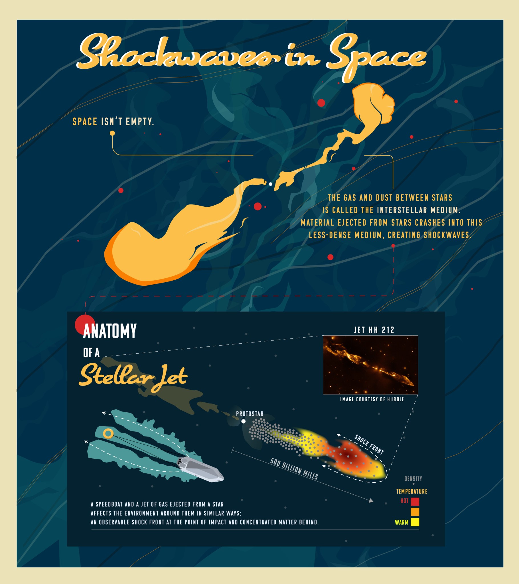 When a jet of material traveling at supersonic speeds slam into interstellar gas and dust, it creates a shock wave.