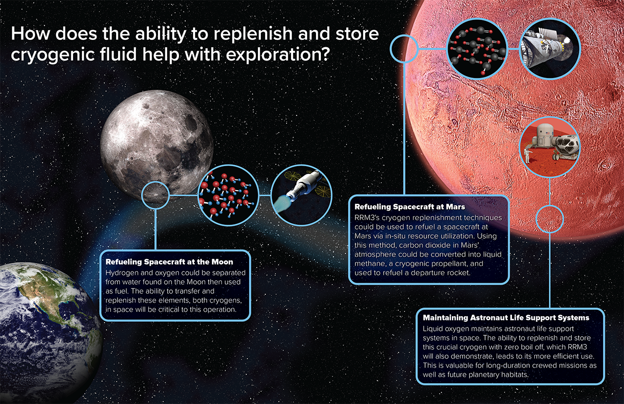 RRM3 technology infographic. The Moon is labeled Refueling Spacecraft at the Moon with insets showing molecules and a spacecraft illustration. A box pulling out from Mars is labeled Refueling Spacecraft at Mars and also has an inset with molecules and a spacecraft. Another label off Mars reads Maintaining Astronaut Life Support Systems with an inset showing robots on Mars.