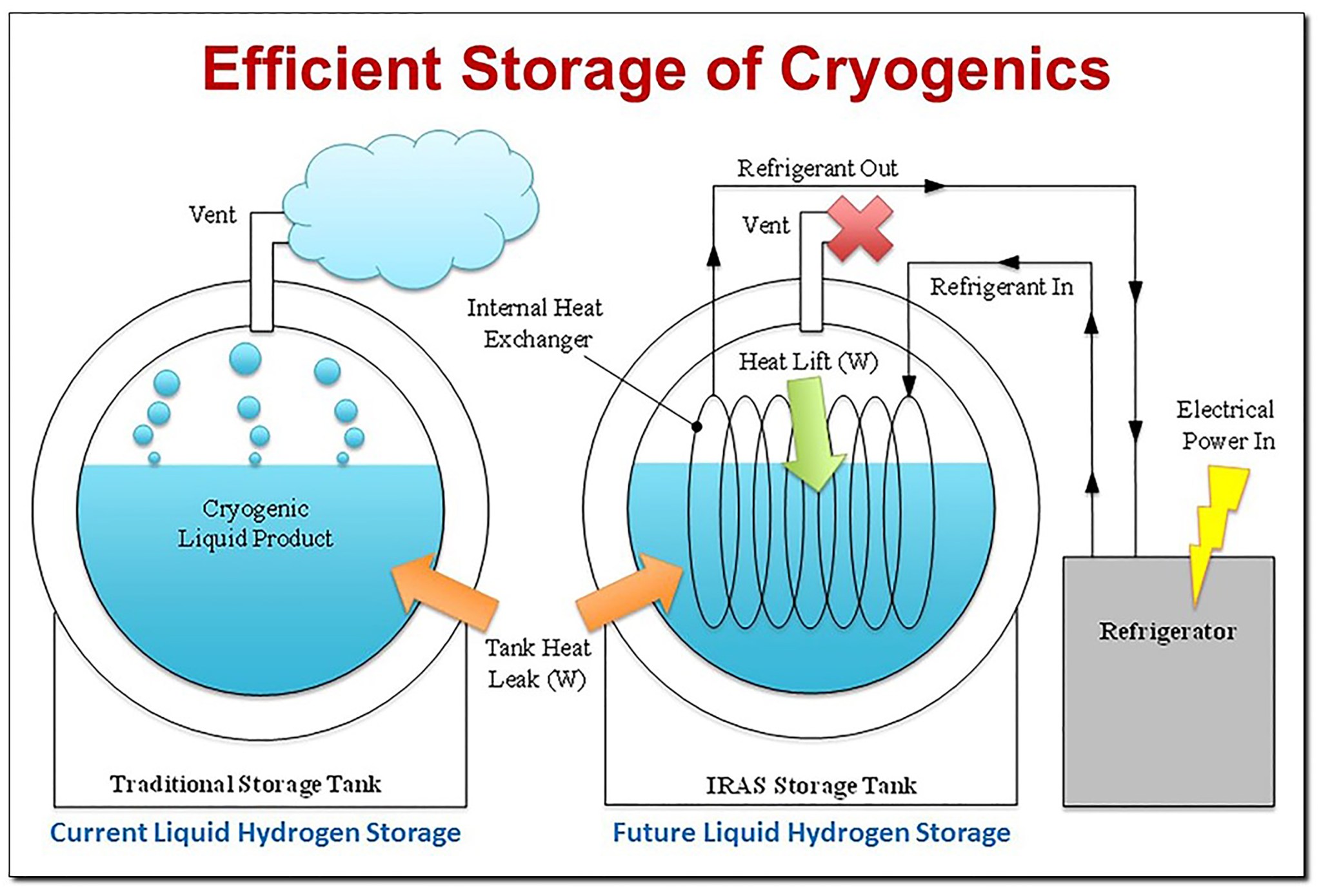 Efficient Storage of Cryogenics
