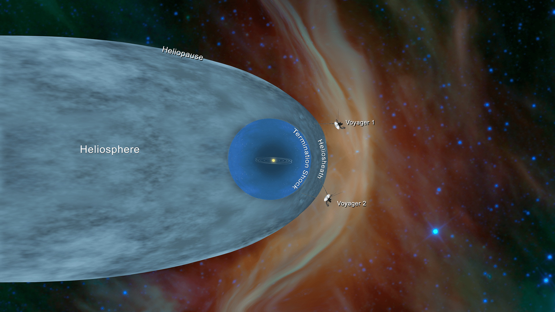 This illustration shows the position of NASA’s Voyager 1 and Voyager 2 probes, outside of the heliosphere