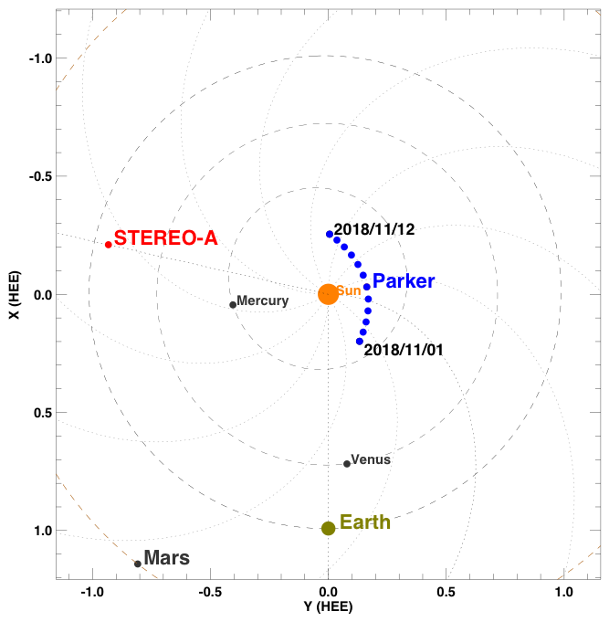 Map with the locations of Parker Solar Probe, STEREO-A, and other objects relative to the Sun. The Sun is an orange dot in the center. Earth is near the bottom center as a green dot. Parker is labeled as several dots arcing around the Sun. STEREO-A is a red dot in the upper left.