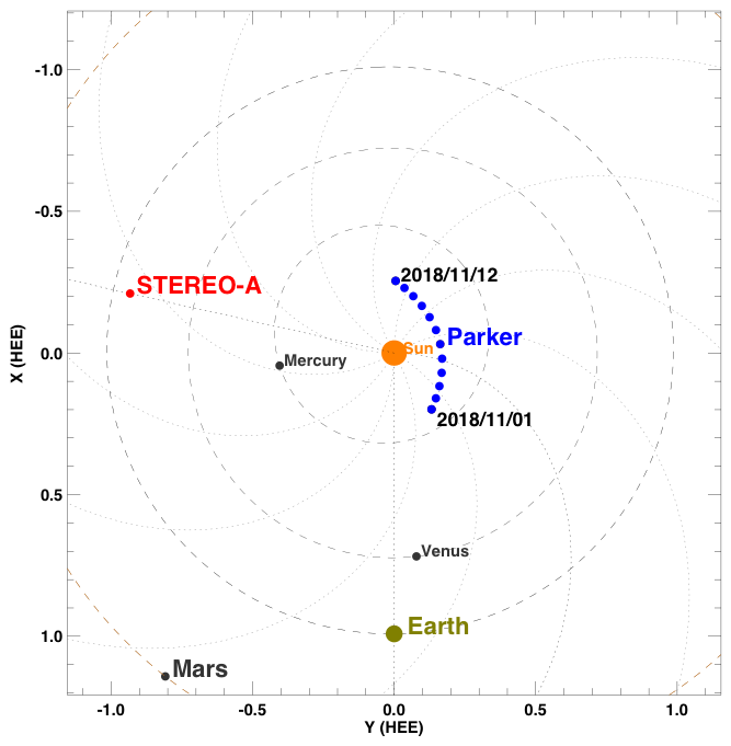 Map with the locations of Parker Solar Probe, STEREO-A, and other objects relative to the Sun. The Sun is an orange dot in the center. Earth is near the bottom center as a green dot. Parker is labeled as several dots arcing around the Sun. STEREO-A is a red dot in the upper left.