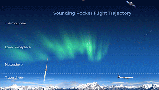 An animation shows a rocket following an arc-shaped path through the atmosphere, first rising upward through the troposphere, mesosphere, and lower ionosphere. In the lower ionosphere the rocket passes through green, shimmering auroras before falling back down toward the ground.