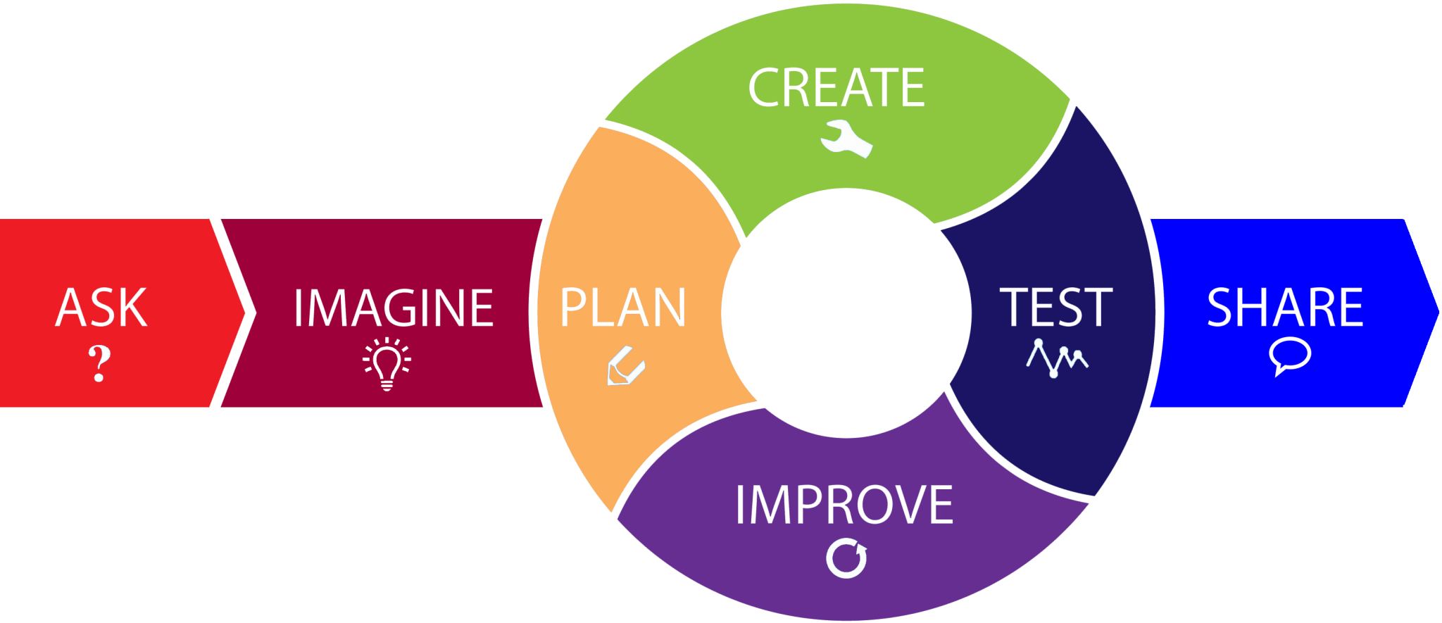 Graphic depicting Engineering Design Process; Ask-Imagine-Plan-Create-Test-Improve-Share