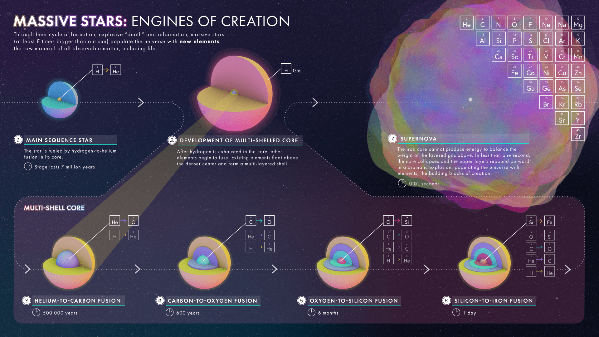 This illustration demonstrates how a massive star fuses heavier and heavier elements.