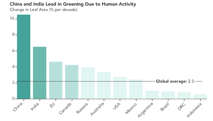 Bar chart showing that China and India are leading the increase in greening of the planet, due to human activity