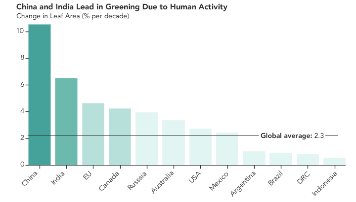 Bar chart showing that China and India are leading the increase in greening of the planet, due to human activity