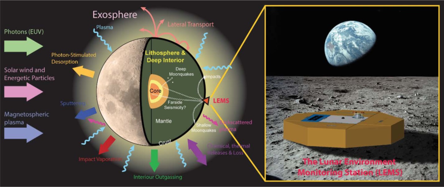 This artist’s rendition shows the LEMS concept, an environmental monitoring station on the Moon. The graphic on the right shows many arrows and the exchange of particles, photons, plasma, and more in and out of the Moon's exosphere. 