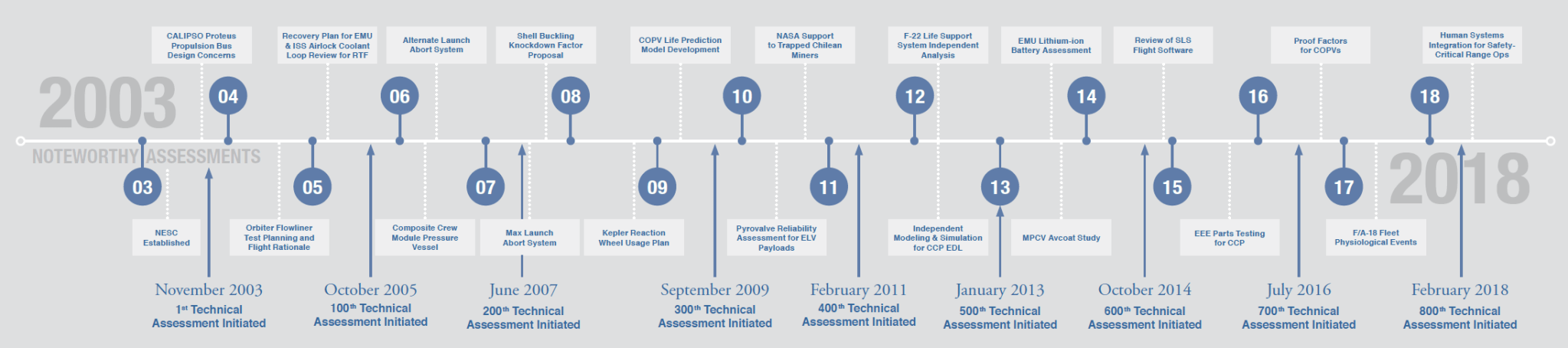 15-year timeline of the NESC