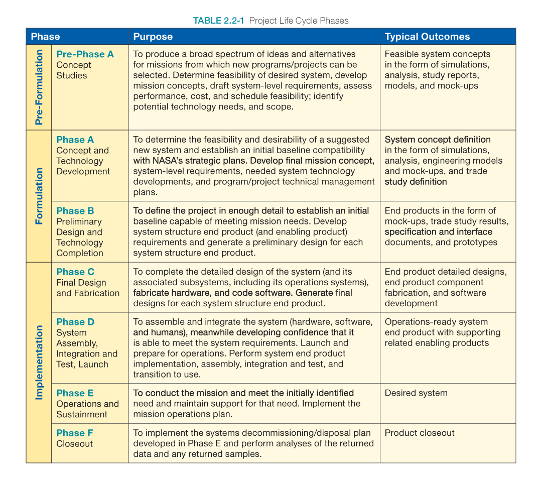 Table 2.2-1 Project LIfecycle Phases