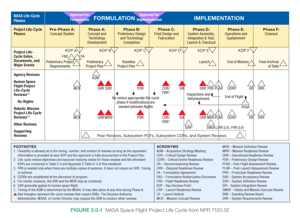 
			SEH 3.0 NASA Program/Project Life Cycle			