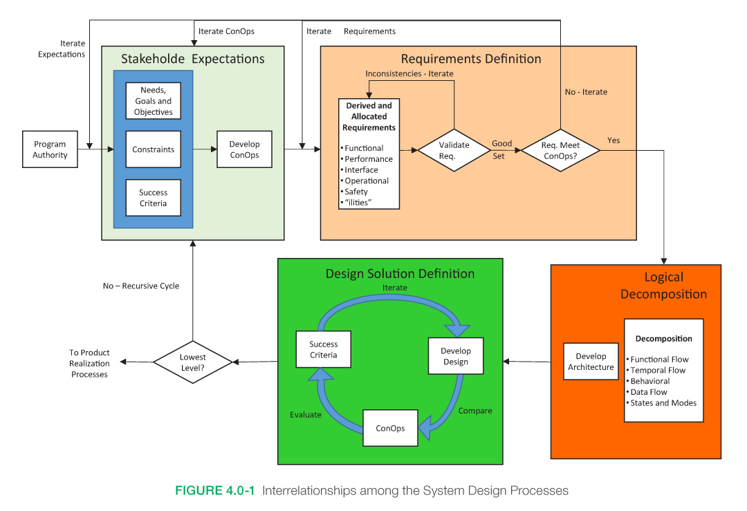 Interrelationships among the System Design Processes