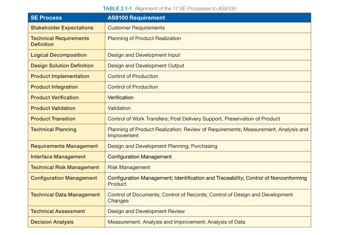 Table 2.1-1 Alignment of the 17 SE Processes to AS9100