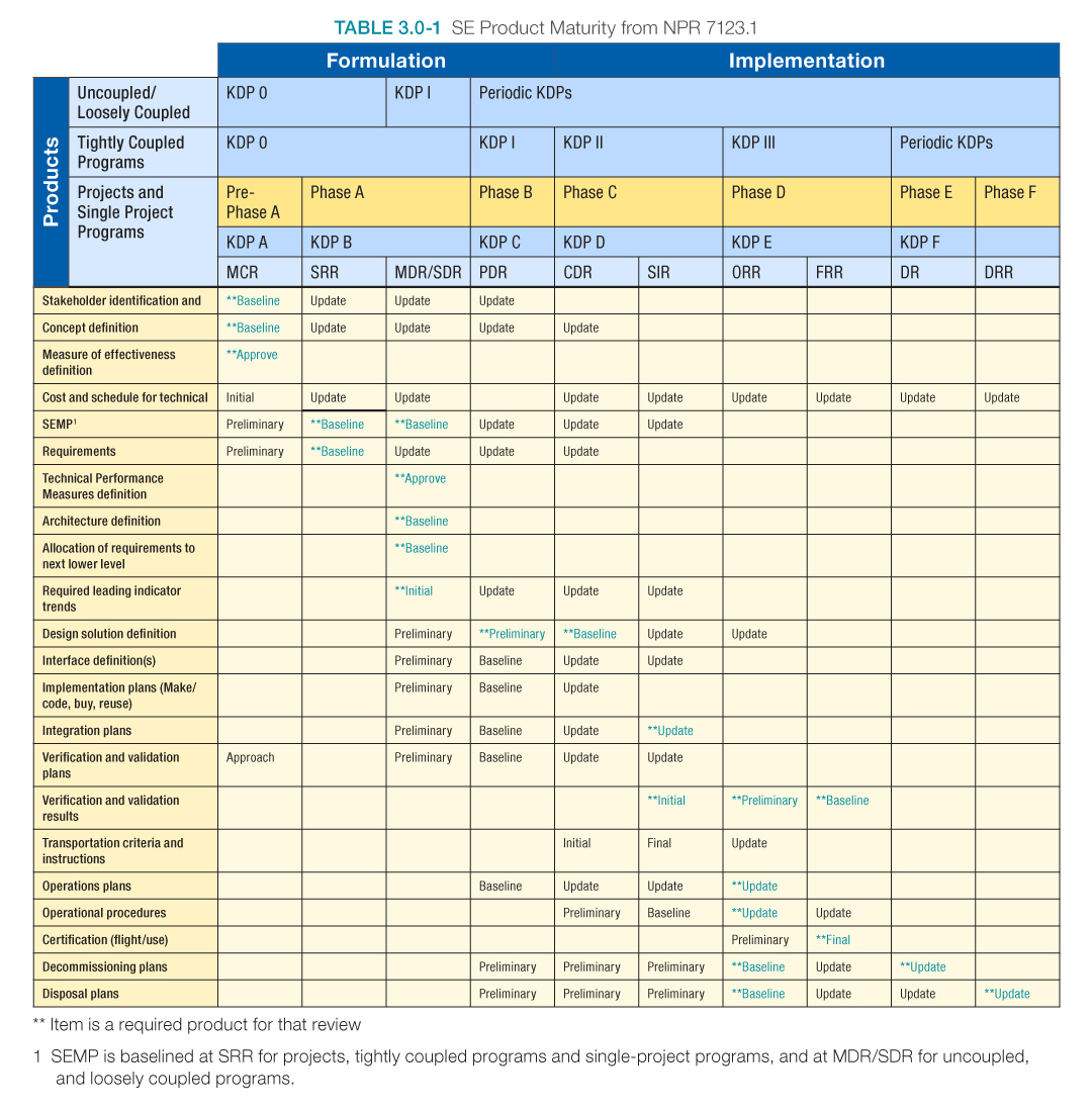 SE Product Maturity table 3.0-1