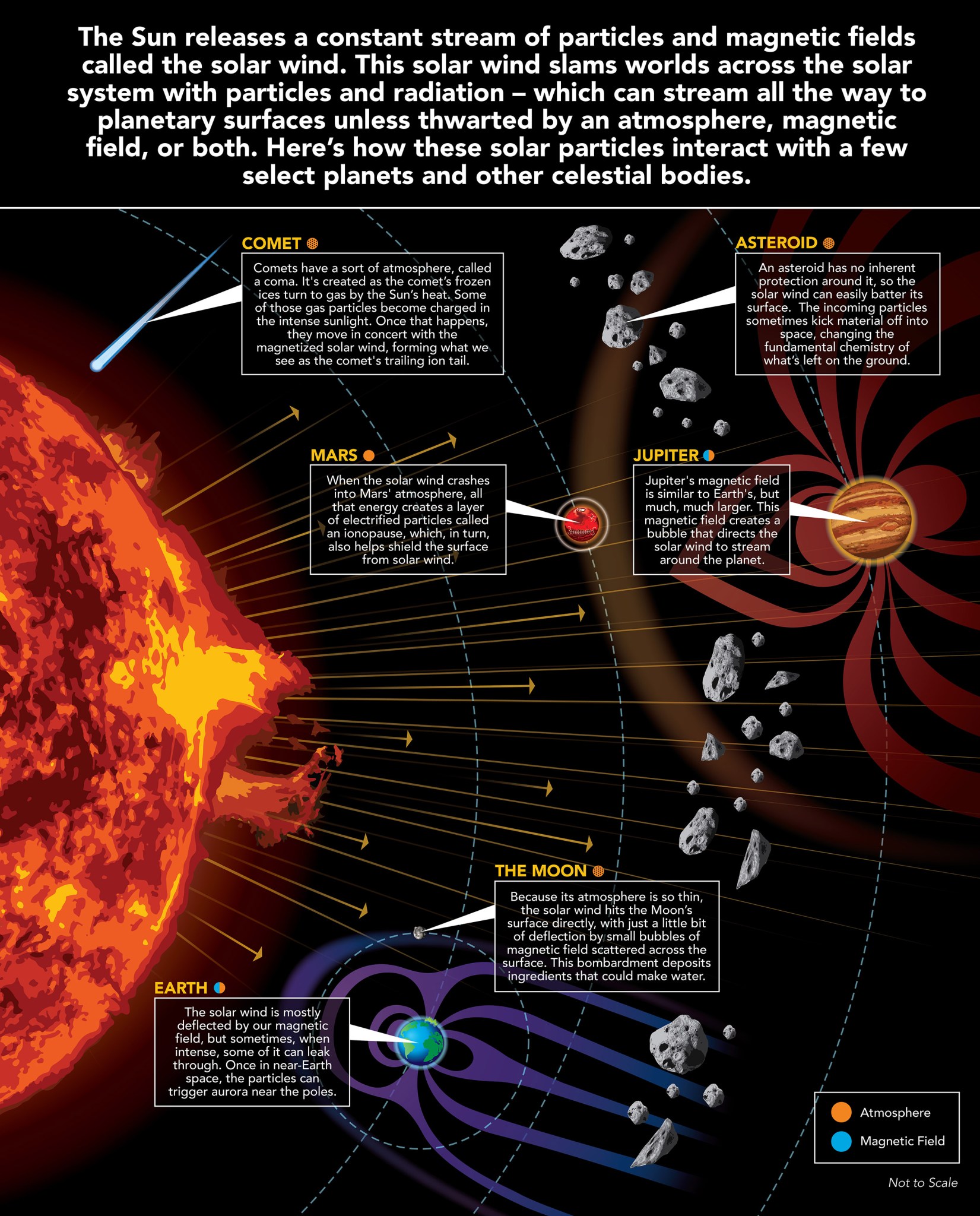 Graphic about solar wind