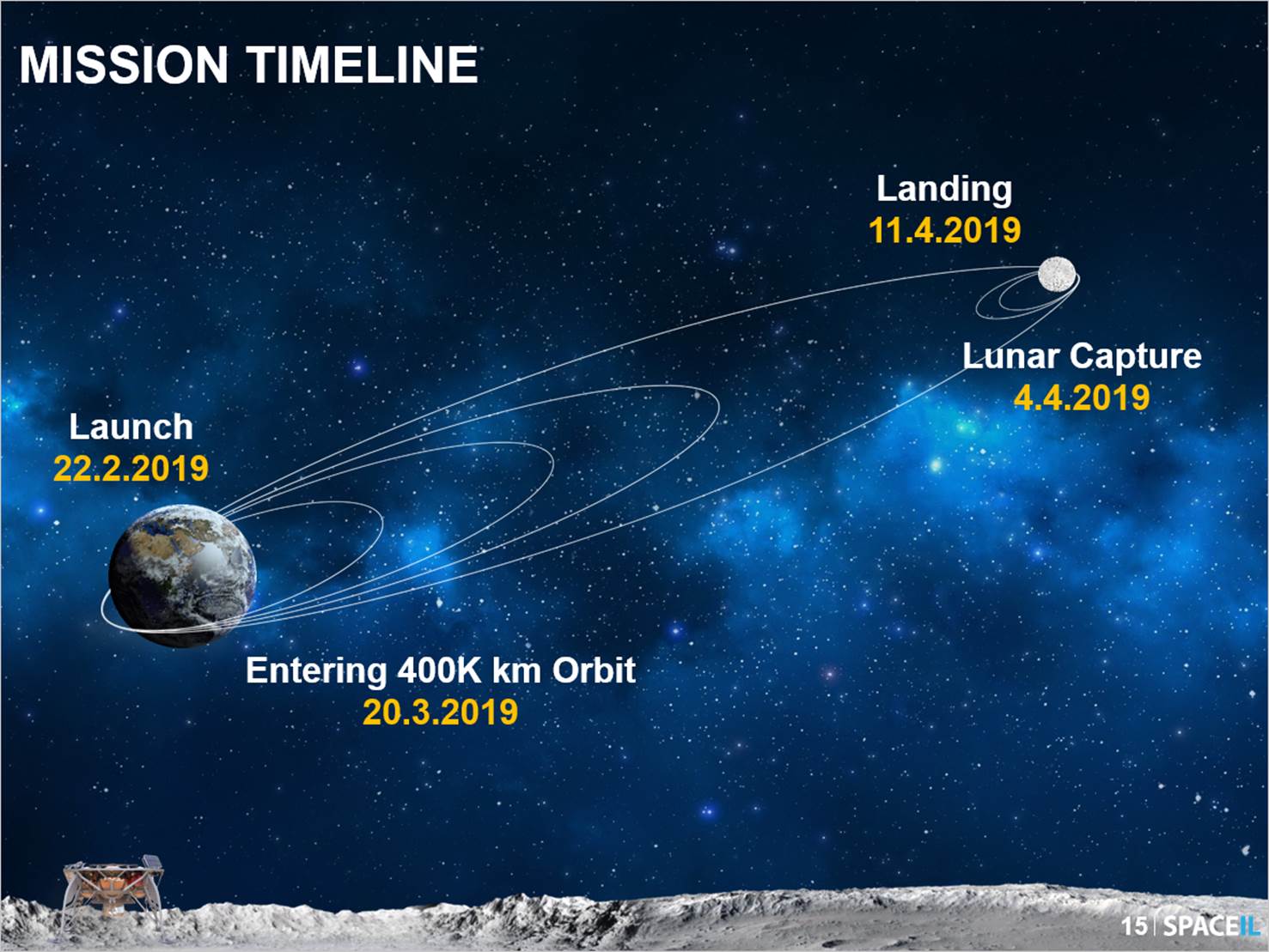 A graphic showing Beresheet's path to the Moon.