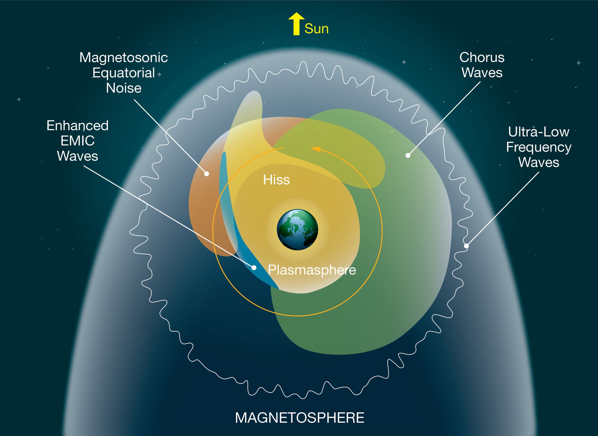 Illustration of near-Earth space with plasma wave regions depicted. The magnetosphere looks like an arc with a squiggly circle wide around Earth.