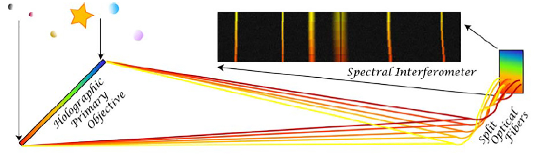 Holographic Primary Objective, Spectral Interferometer, Split Optical Fibers