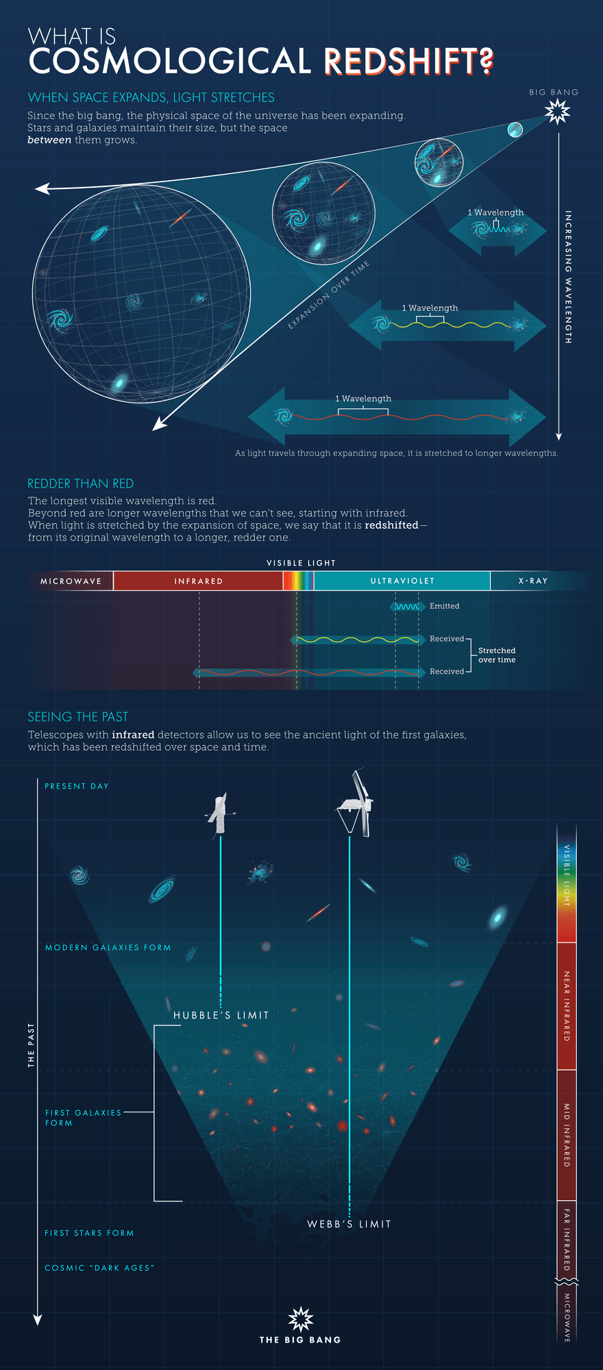 Cosmological redshift