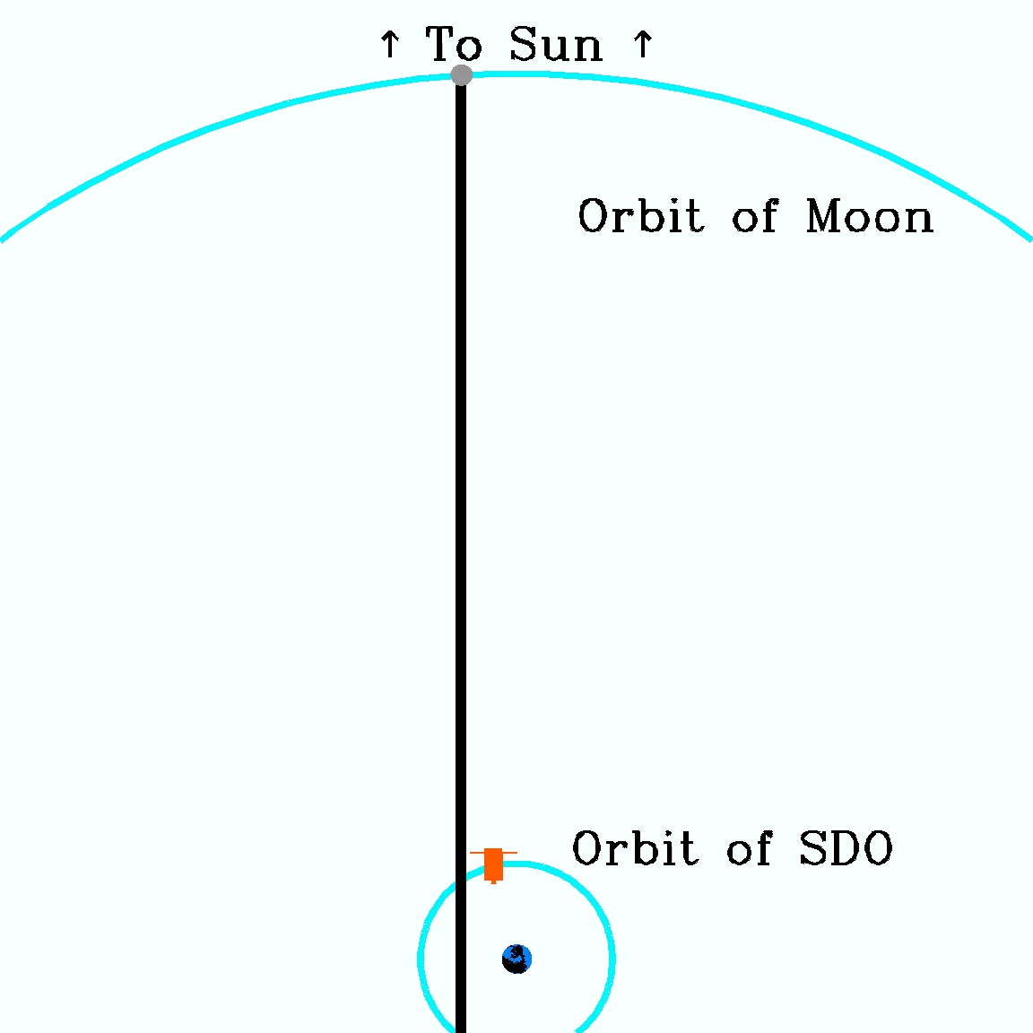 Animation depicting orbits of SDO and Moon (orbits to scale). The orbit of SDO is a small circle with the orbit of the Moon making up a much larger concentric circle. A straight vertical line orbits moves along the circumference of both.