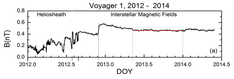 Chart of Voyager MAG data, with the Y-axis labeled B(nT) and the X-axis labeled "DOY." A squiggly line runs from 2012 to 2014.5, wiggling up and down until around 2013, where it starts to flatten out. A red line fits along the wiggling line from 2013.5 to 2014.