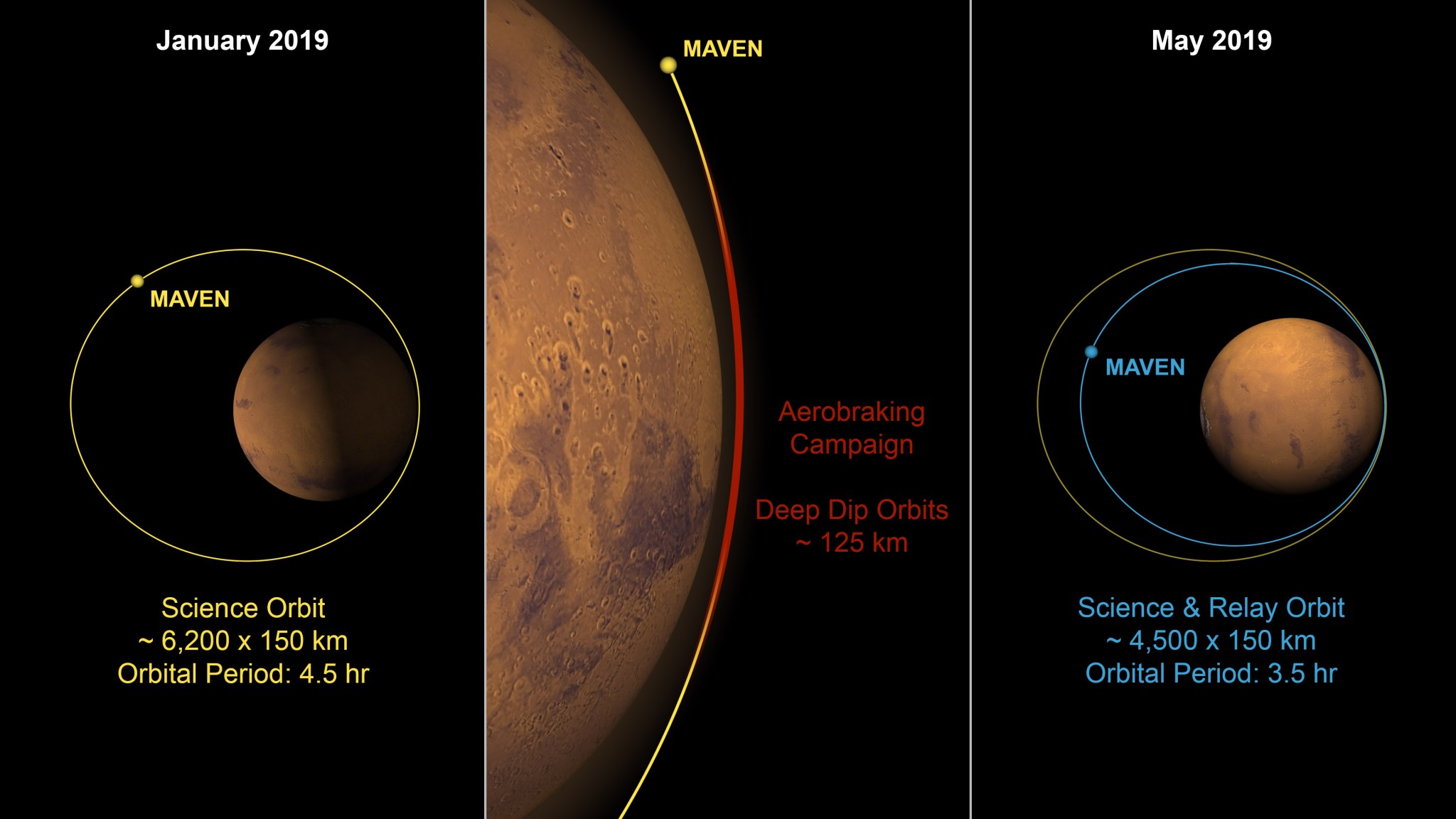 Graphic demonstrating the aerobraking plan for MAVEN