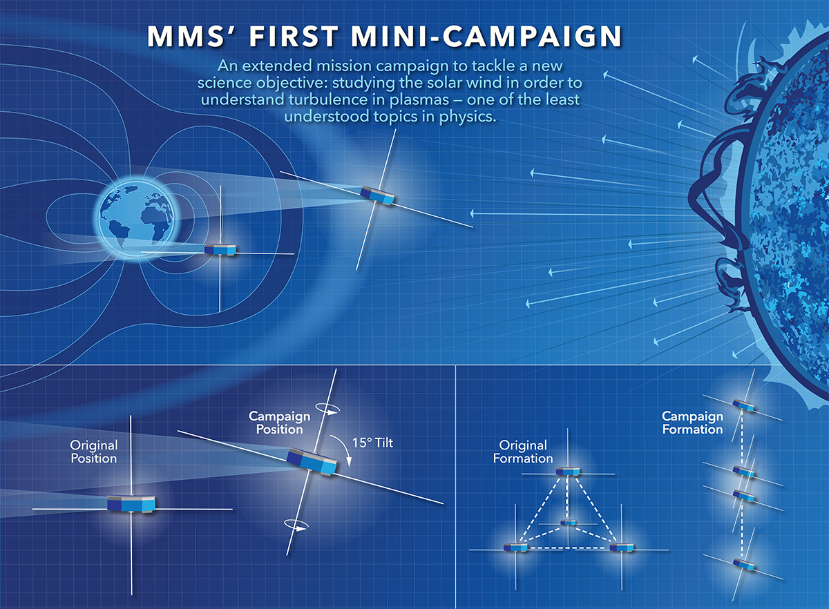 Infographic describing changes in MMS formation for first mini-campaign. MMS is shown in its original position, with its four antenna pointed parallel ad perpendicular to the edges of the graphic. Then it shows them in the campaign position, tilted 15 degrees to the right. It also shows the fleet of satellites in their original formation, forming a triangular pyramid. Then it shows them in their campaign formation, in a straight line.