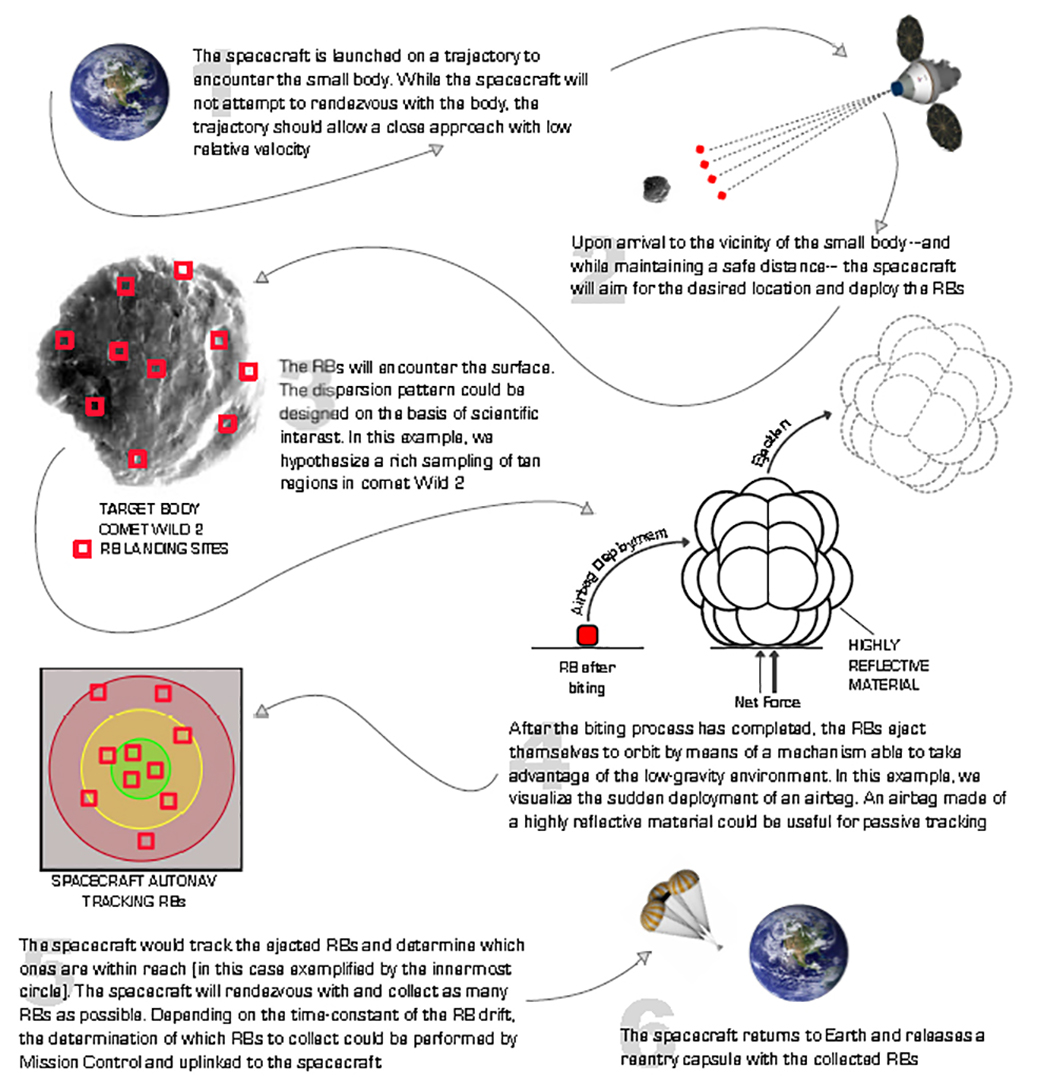 Six phases from spacecraft launch through returning to Earth.