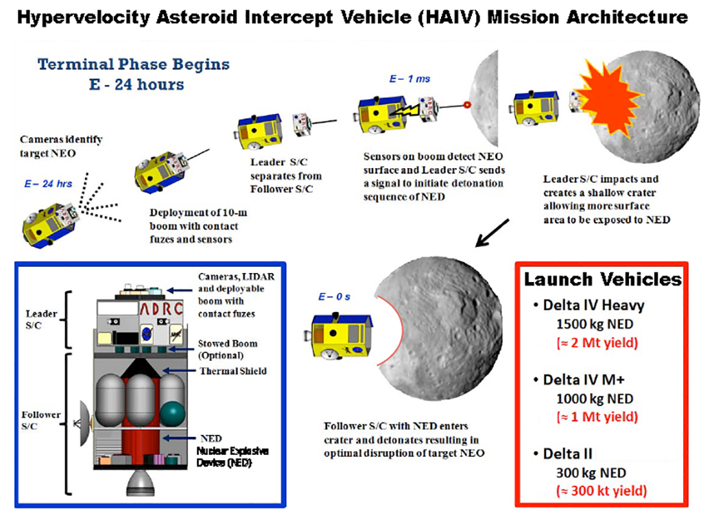 Hypervelocity Asteroid Intercept Vehicle (HAIV) Mission Architecture