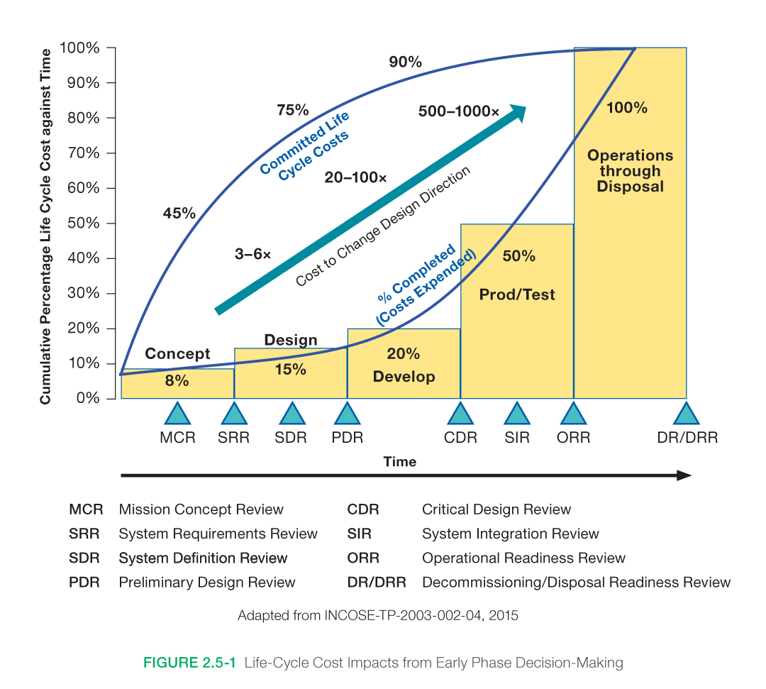 Figure 2.5-1 Cost Impacts