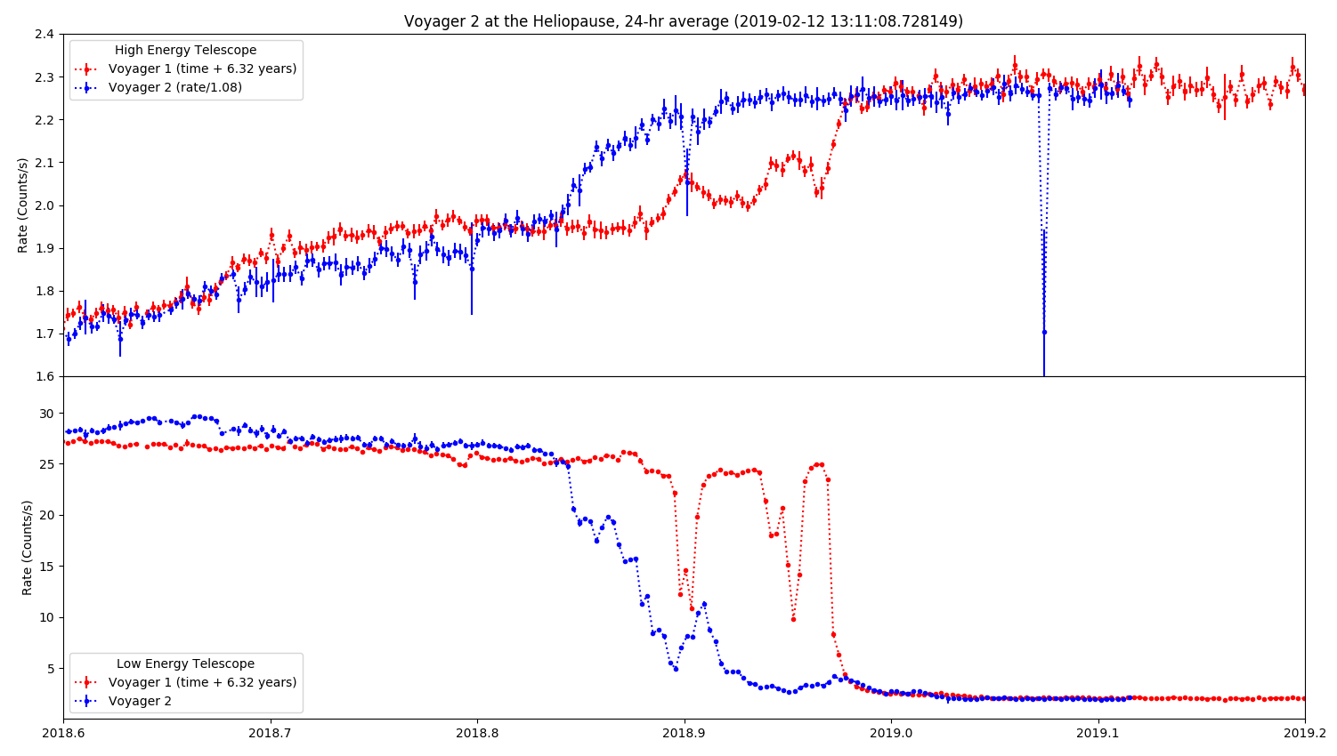 Charts from CRS instruments on Voyager 1 and Voyager 2, showing mostly flat lines that become much more variable around 2018.9.