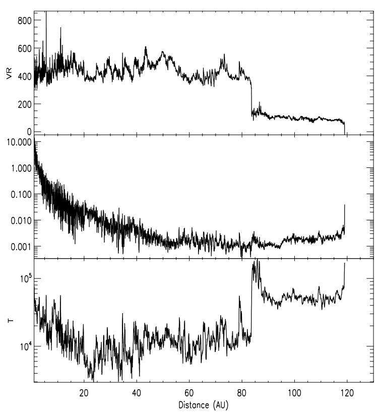 Voyager 2 PLS data chart. Three stacked charts show squiggly lines that all suddenly change height around 80 AU.